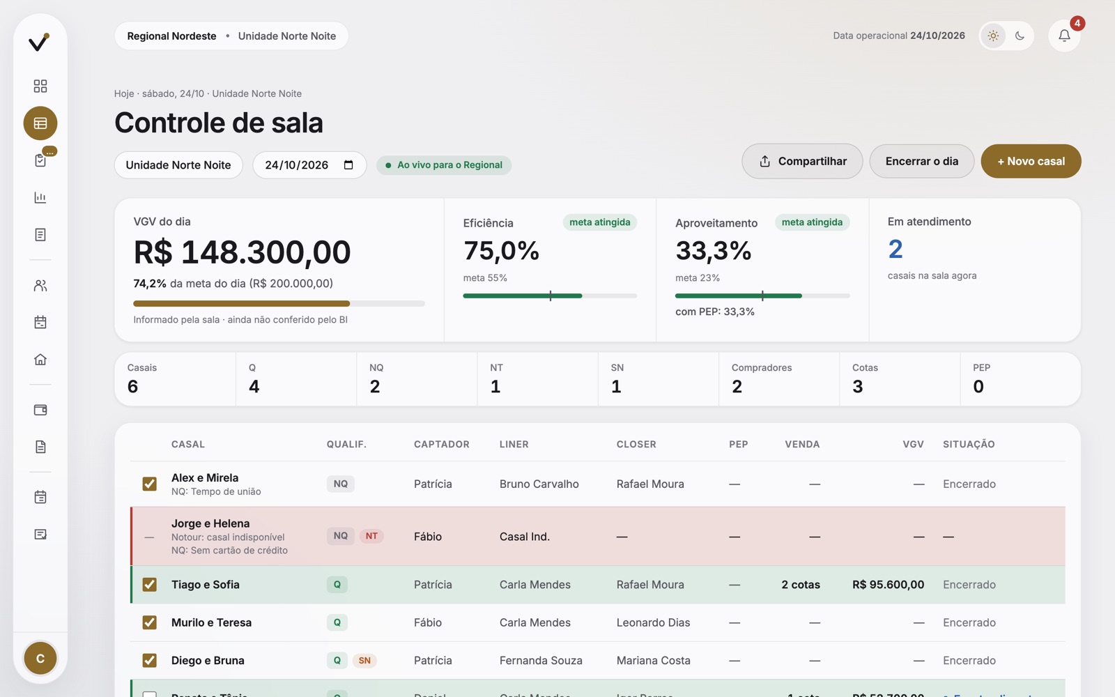 Controle de sala com VGV do dia, eficiência, aproveitamento e a lista de atendimentos.