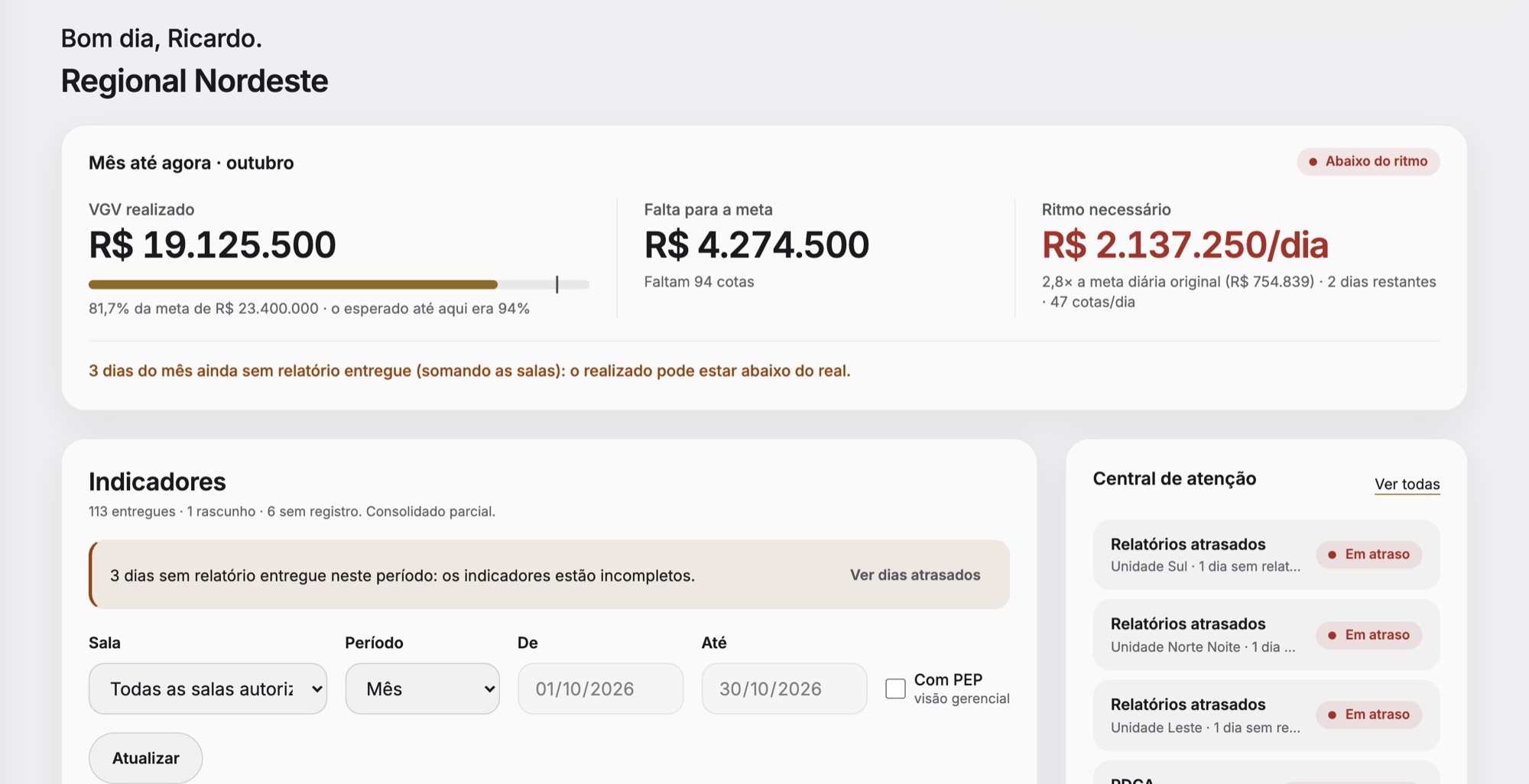 Visão geral da regional: o mês até agora contra a meta, o ritmo necessário, os indicadores e a central de atenção com o que está pendente.