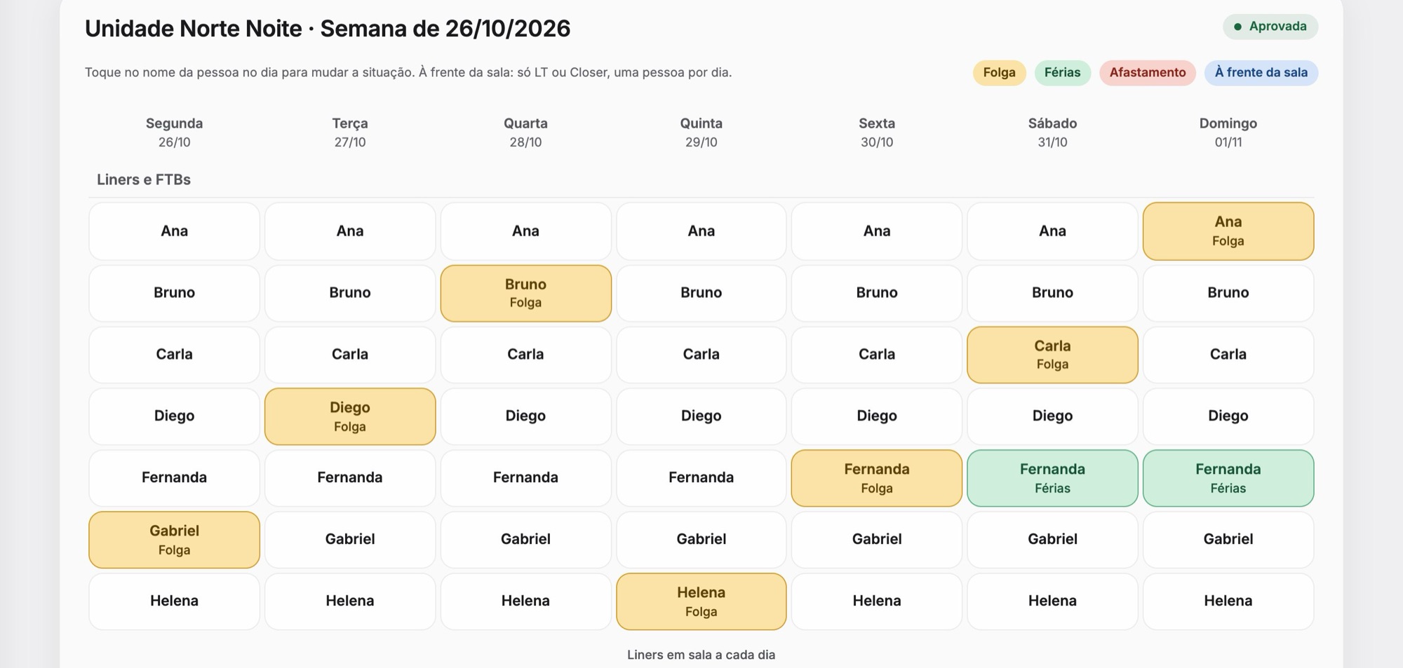 Escala semanal da sala, aprovada: as folgas de cada pessoa e quantos profissionais ficam em sala a cada dia.