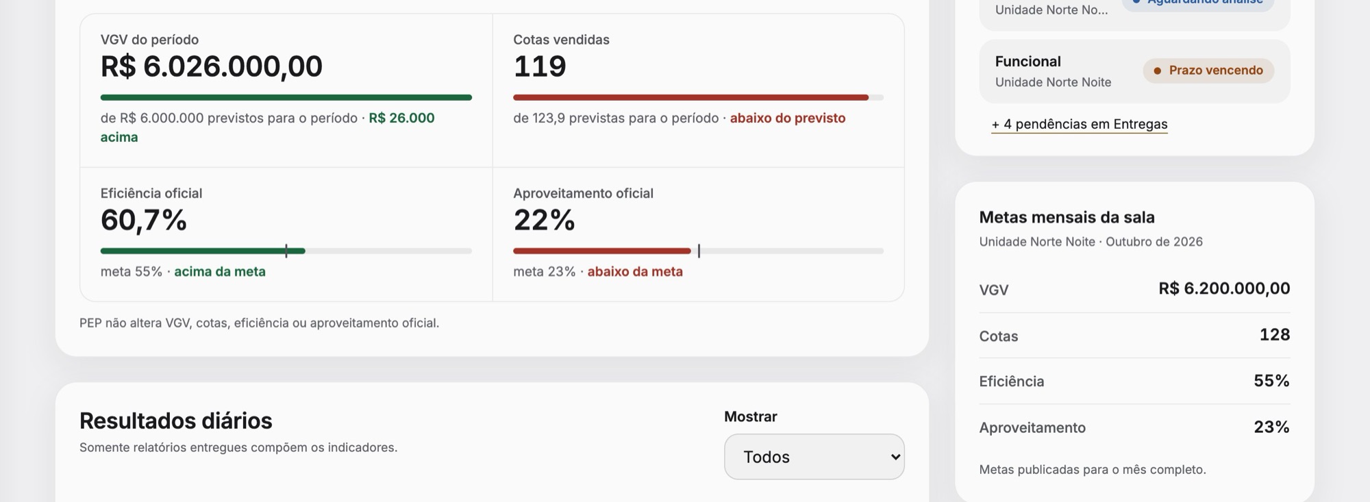 Indicadores oficiais da sala comparados ao previsto e à meta, ao lado das metas mensais publicadas.