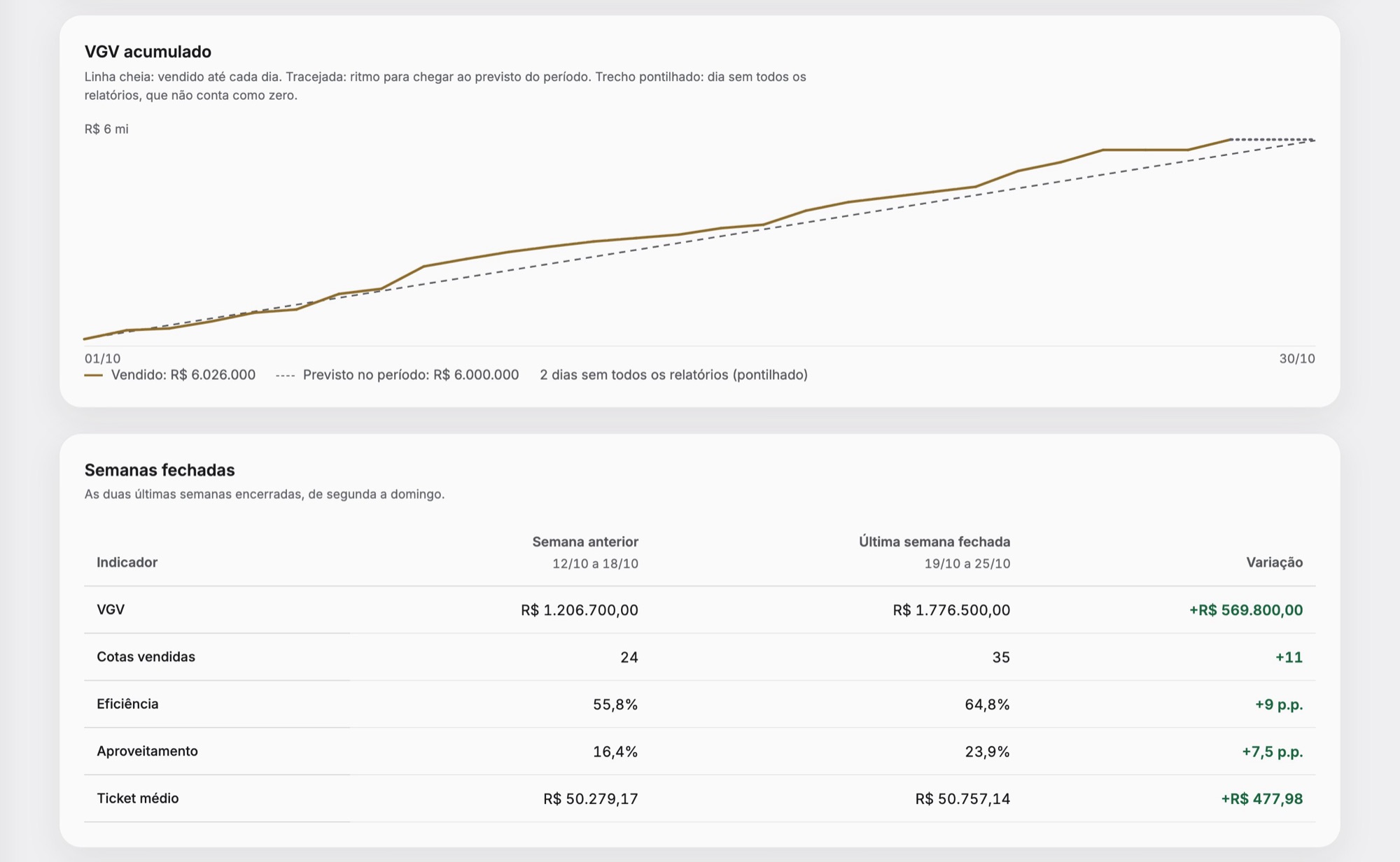 VGV acumulado contra o ritmo previsto e a comparação das semanas fechadas, montados a partir dos relatórios do dia a dia.