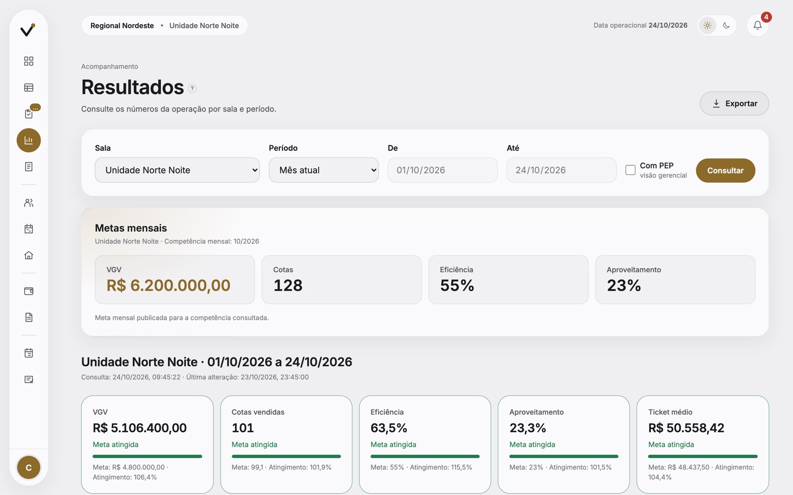 Tela de resultados com metas mensais e atingimento de VGV, cotas, eficiência e ticket médio.
